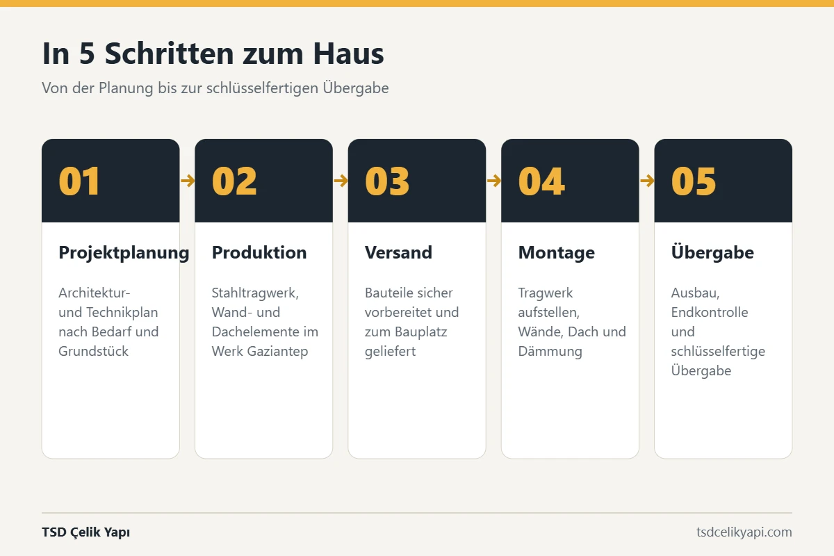 Ablauf in fünf Schritten: Projektplanung, Produktion, Versand, Montage und Übergabe eines Fertighauses