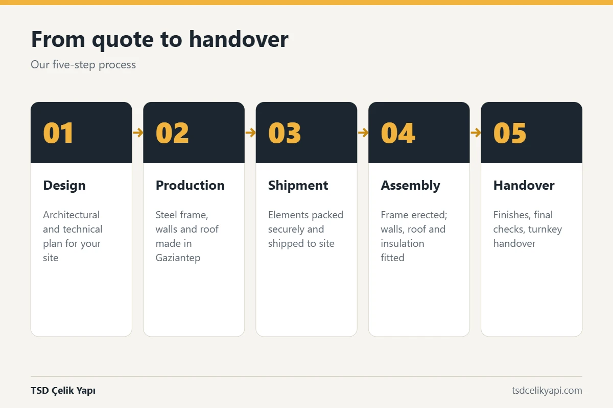 Five-step process for a prefab steel house from Turkey: design, production, shipment, assembly and handover