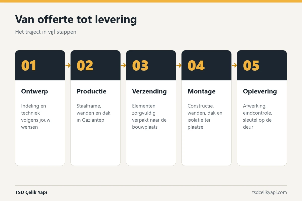 Infographic met vijf stappen van ontwerp en productie tot verzending, montage en oplevering van een prefab woning