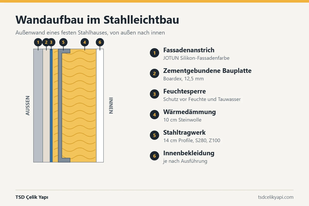 Schnitt durch die Außenwand eines Stahlleichtbau-Hauses mit sechs Schichten von außen nach innen
