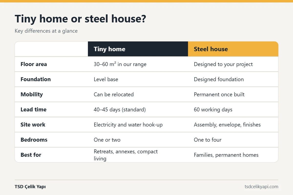 Comparison table of a TSD transportable tiny home and a fixed steel house by size, foundation, mobility and lead time
